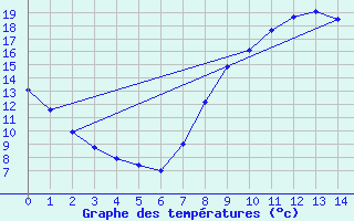 Courbe de tempratures pour Girancourt (88)