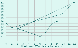 Courbe de l'humidex pour Niort (79)