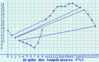 Courbe de tempratures pour Quimperl (29)