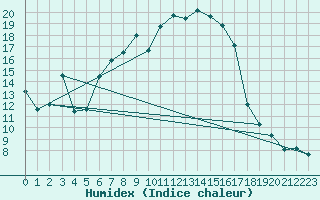 Courbe de l'humidex pour Dippoldiswalde-Reinb