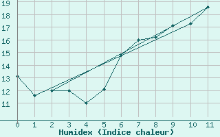 Courbe de l'humidex pour Essen