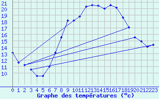 Courbe de tempratures pour Harburg