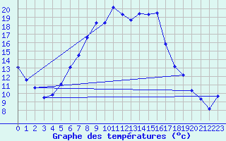 Courbe de tempratures pour Grivita