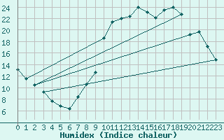 Courbe de l'humidex pour Herhet (Be)