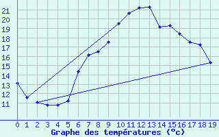 Courbe de tempratures pour Simplon-Dorf