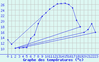 Courbe de tempratures pour Loehnberg-Obershause