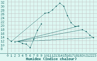 Courbe de l'humidex pour Crnomelj