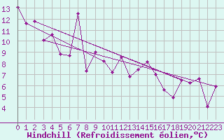Courbe du refroidissement olien pour La Pinilla, estacin de esqu