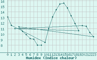 Courbe de l'humidex pour Lagny-sur-Marne (77)