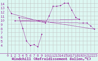 Courbe du refroidissement olien pour Crest (26)