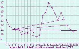 Courbe du refroidissement olien pour Lanvoc (29)