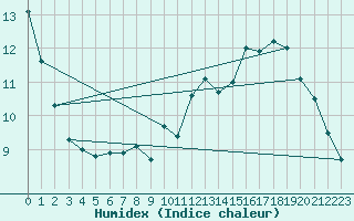 Courbe de l'humidex pour Villacoublay (78)