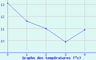 Courbe de tempratures pour Berlin-Buch