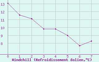 Courbe du refroidissement olien pour Swan River, Man.