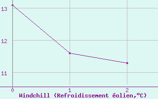 Courbe du refroidissement olien pour Albert-Bray (80)