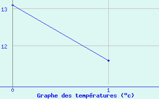 Courbe de tempratures pour Poitiers (86)