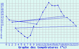 Courbe de tempratures pour Marignane (13)