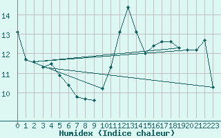 Courbe de l'humidex pour Croisette (62)