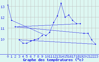 Courbe de tempratures pour Dole-Tavaux (39)