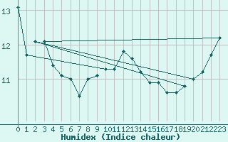 Courbe de l'humidex pour Cap Corse (2B)