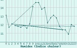 Courbe de l'humidex pour Leuchtturm Kiel