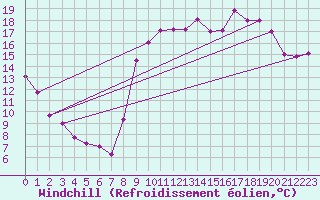 Courbe du refroidissement olien pour Dieppe (76)