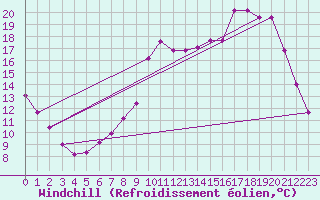 Courbe du refroidissement olien pour Chailles (41)