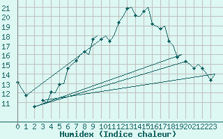 Courbe de l'humidex pour Trondheim / Vaernes