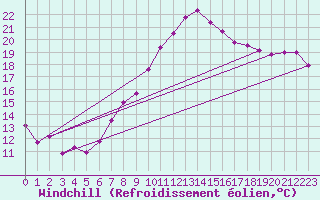 Courbe du refroidissement olien pour Bad Salzuflen