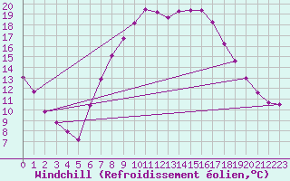 Courbe du refroidissement olien pour Les Charbonnires (Sw)