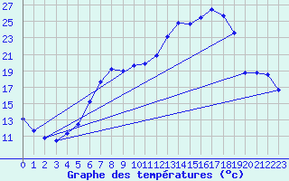 Courbe de tempratures pour Sint Katelijne-waver (Be)