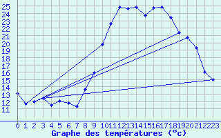 Courbe de tempratures pour Aubagne (13)