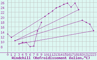 Courbe du refroidissement olien pour Coulans (25)