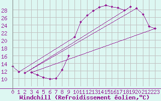 Courbe du refroidissement olien pour Biarritz (64)