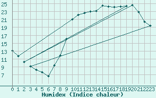 Courbe de l'humidex pour Almenches (61)