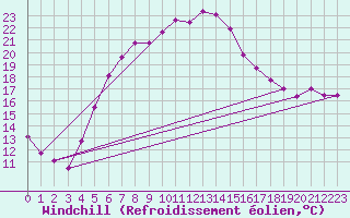 Courbe du refroidissement olien pour Terespol