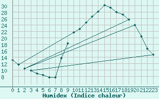 Courbe de l'humidex pour Apt (84)