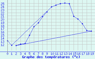 Courbe de tempratures pour Prostejov