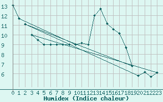 Courbe de l'humidex pour Grenoble/agglo Saint-Martin-d'Hres Galochre (38)
