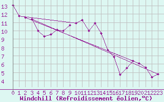 Courbe du refroidissement olien pour Matro (Sw)