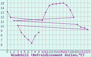 Courbe du refroidissement olien pour Mazinghem (62)
