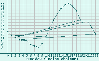 Courbe de l'humidex pour Douzens (11)