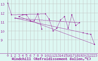 Courbe du refroidissement olien pour Elsenborn (Be)
