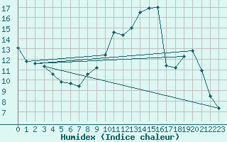 Courbe de l'humidex pour Muirancourt (60)