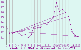 Courbe du refroidissement olien pour Priay (01)