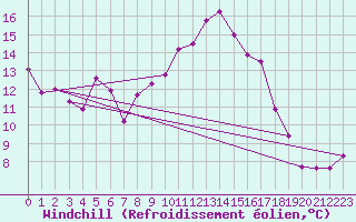 Courbe du refroidissement olien pour Trawscoed