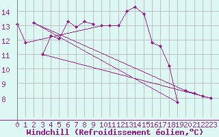 Courbe du refroidissement olien pour Brocken