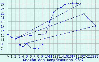 Courbe de tempratures pour Cazaux (33)