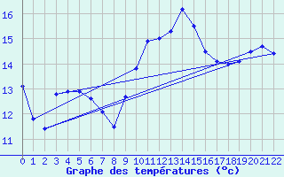 Courbe de tempratures pour Cap Corse (2B)