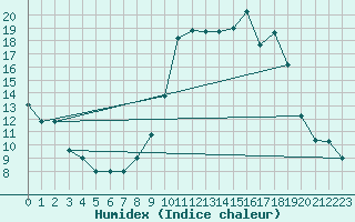 Courbe de l'humidex pour Decimomannu